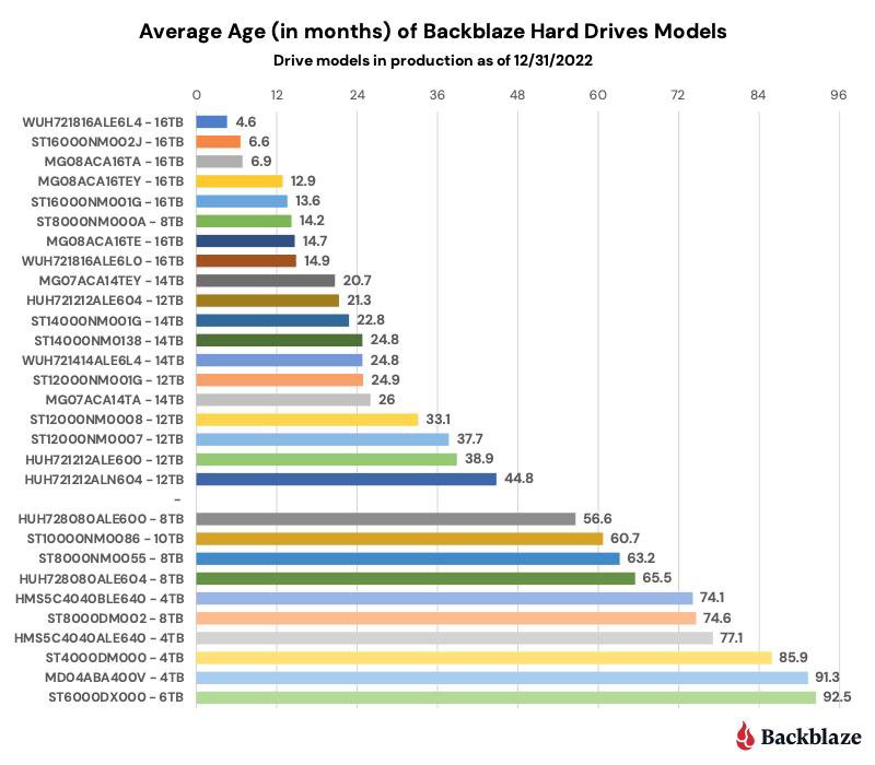 Backblaze HDD Failure Chart